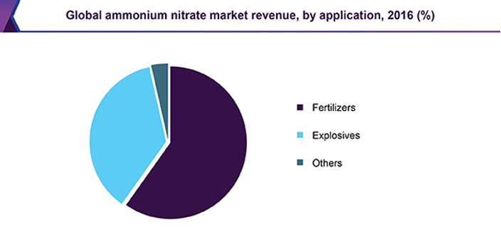 Global ammonium nitrate market